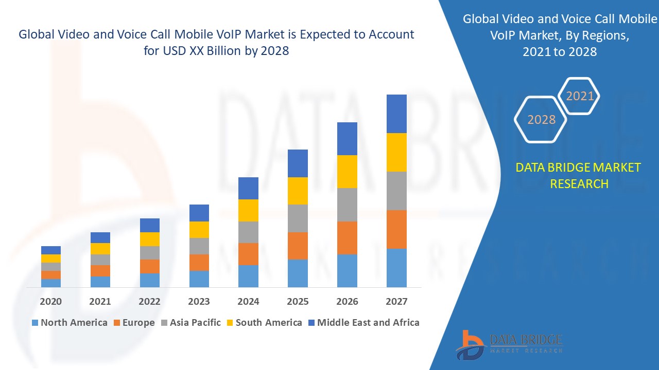 Global Video and Voice Call Mobile VoIP Market – Industry Trends and Forecast to 2028