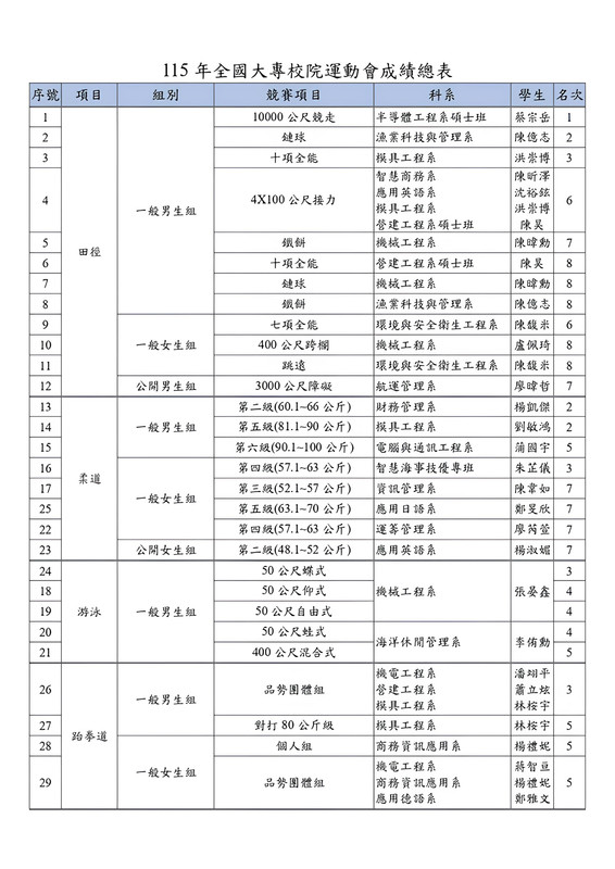 115年全大運成績01