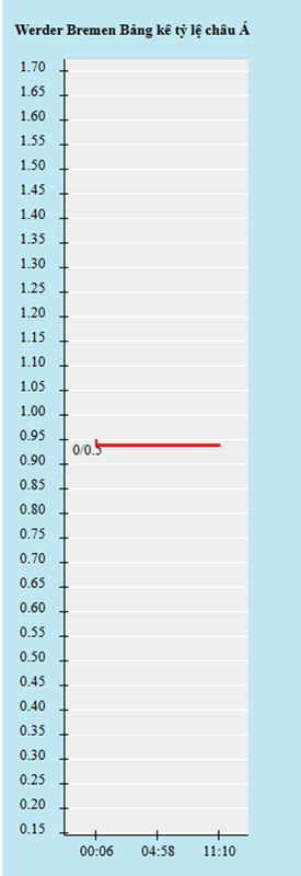 Biến động kèo châu Á