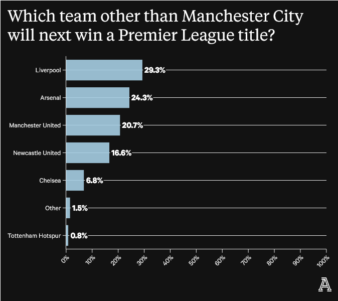 Screenshot-2023-05-30-at-09-10-26-What-Premier-League-fans-think-of-Manchester-City-Charges-football