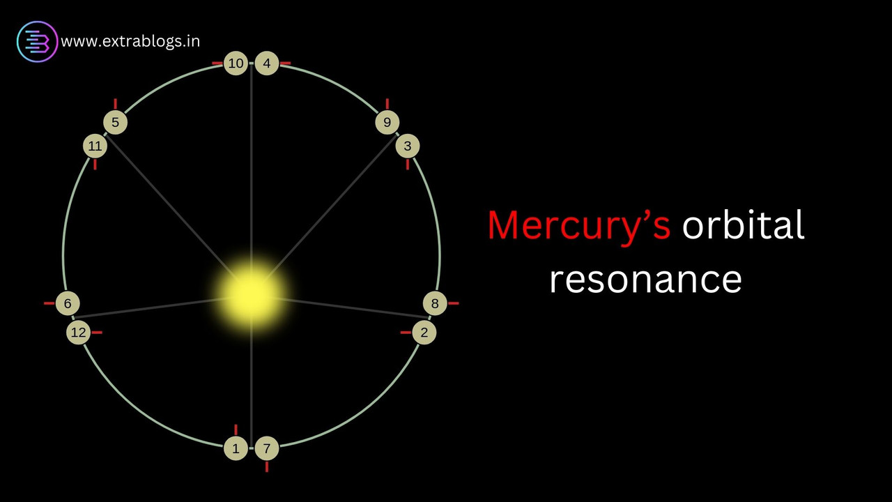 Mercury’s orbital resonance