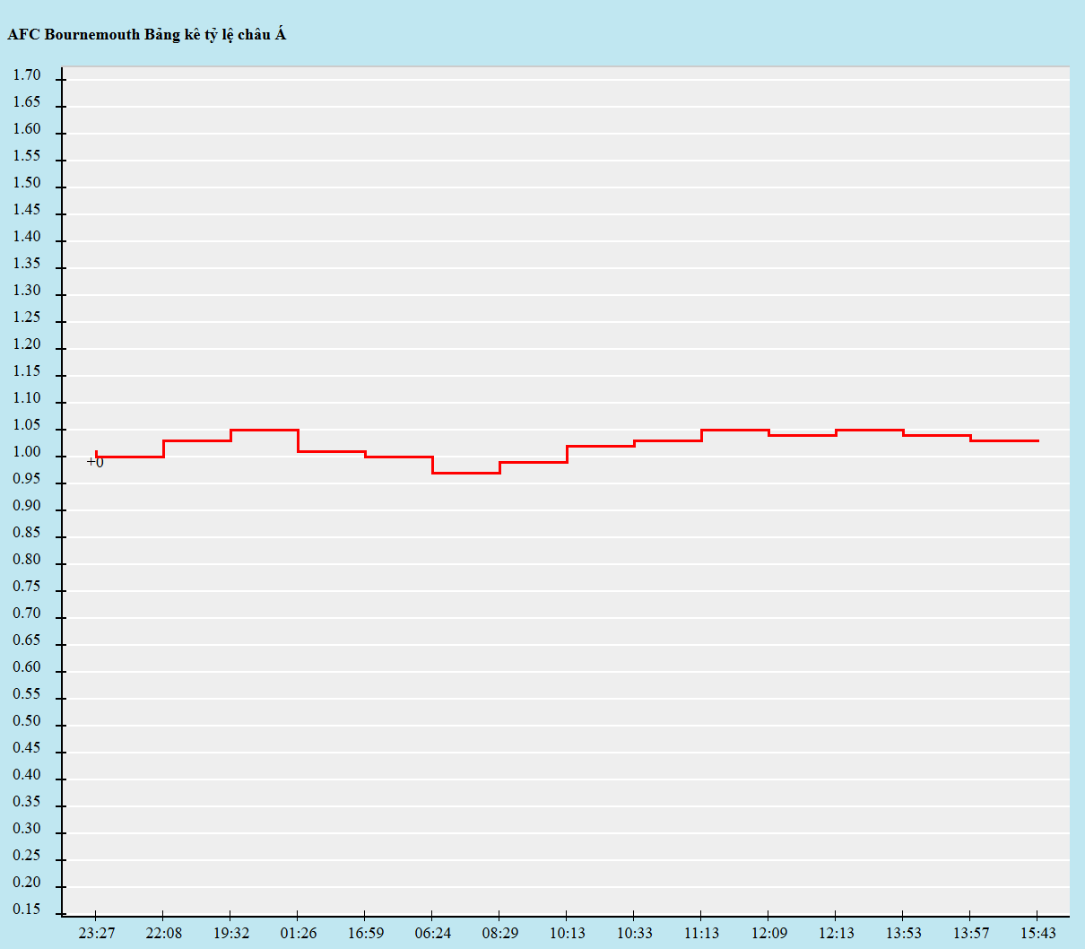 Biến động kèo châu Á