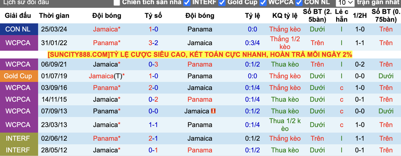 Thành tích đối đầu Panama vs Jamaica