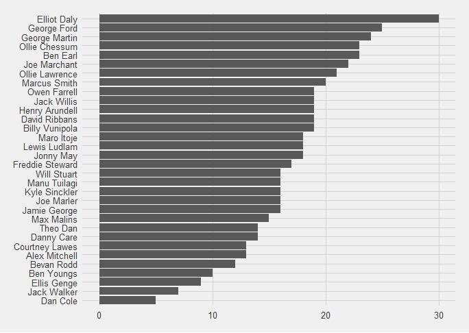 Bar chart of the number of point scoring moments England players were present for.  Elliot Daly is in the lead with 30.  Of players who have been present for scoring moments, Dan Cole has been present for the least (5).