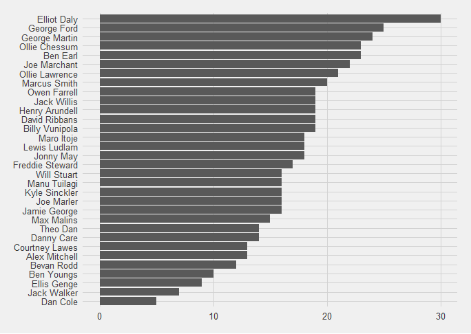 Number-of-point-scoring-moments-players-were-present-for-after-3