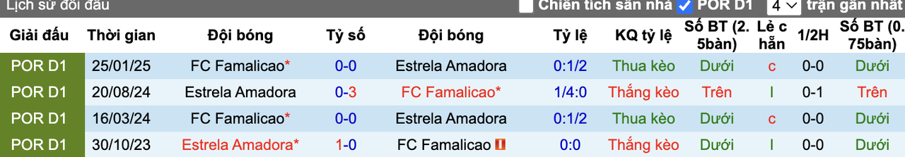 Thành tích đối đầu Famalicao vs Estrela
