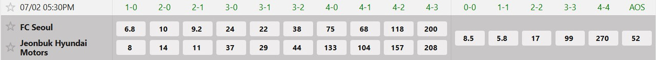 Tỷ lệ tỷ số chính xác FC Seoul vs Jeonbuk Hyundai Motors