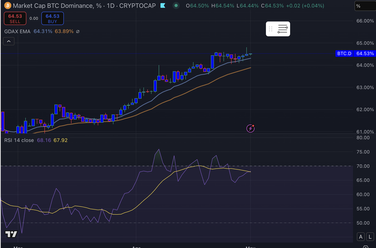 비트코인 도미넌스와 RSI 다이버전스 차트