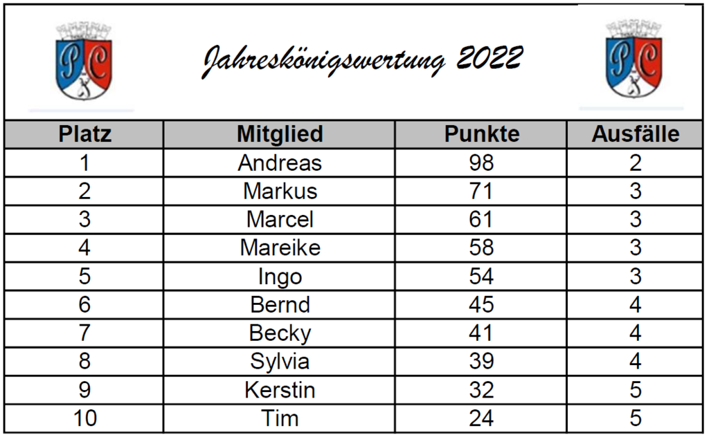 2022-JKK-Wertung