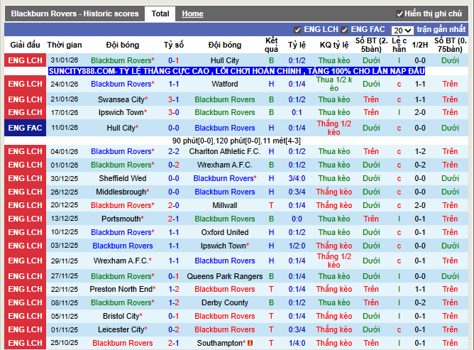 Phong độ gần đây Blackburn Rovers
