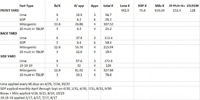2020 soil maintenance