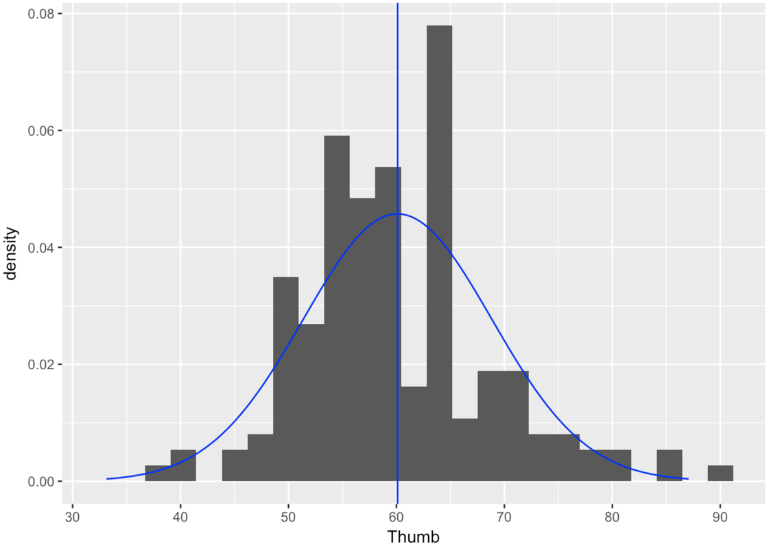 A density histogram of the distribution of Thumb in Fingers with a vertical line in blue showing the mean and overlaid with the best-fitting normal model in blue.