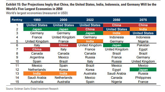report-economie-mondo-2075-global-Goldman-Sachs