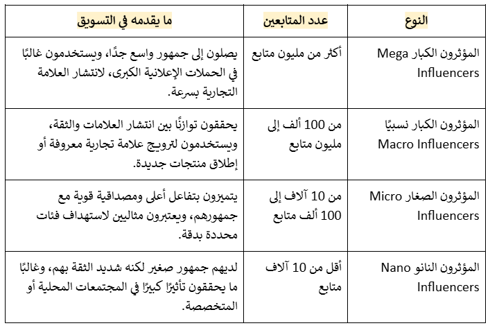 ما هي أنواع المؤثرين وما يقدمه كل نوع؟