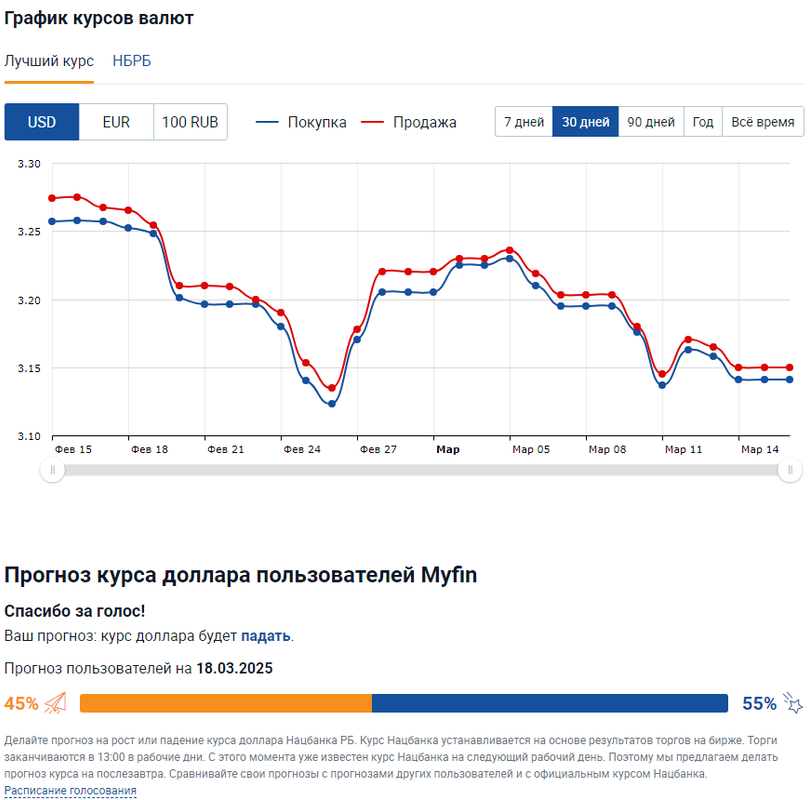 FireShot Capture 051 - Курсы валют в Гомеле, лучшие курсы на сегодня. Курсы конверсии валю_ - [myfin