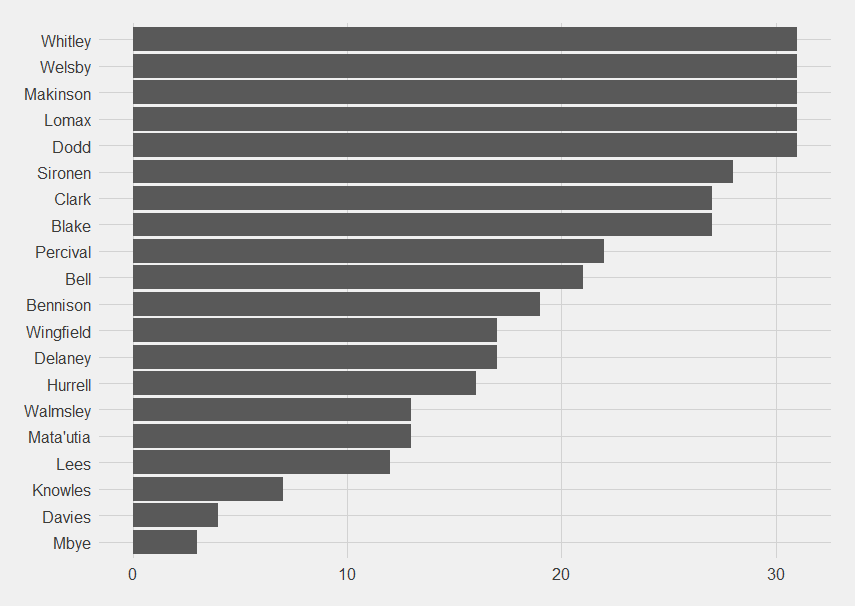 Point-scoring moments present for.  Whitley, Welsby, Makinson, Lomax and Dodd in the joint lead with 31, then Sironen (who really is putting in some shifts), Mbye is at the bottom with 3, then Davies on 4 and Knowles on 6.