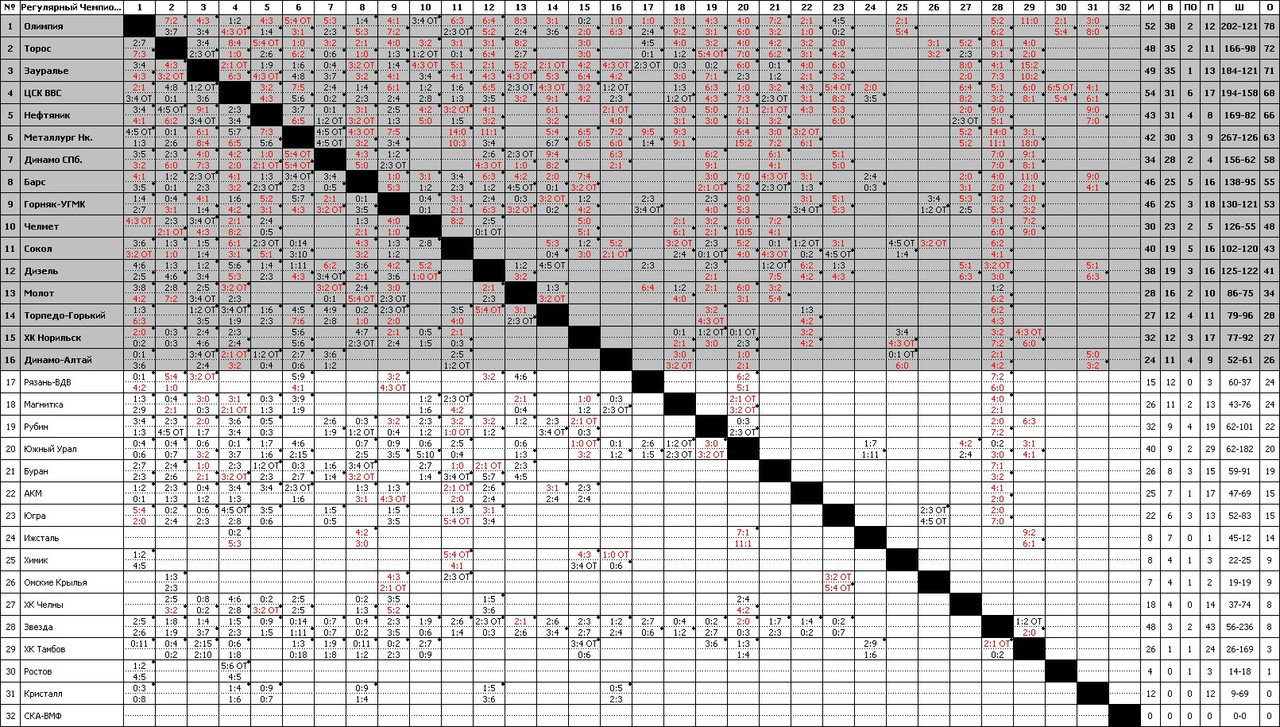 Регулярный Чемпионат 6