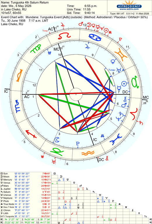 astro 661at tunguska 4th saturn return mundane tunguska event adb 50297 1872655