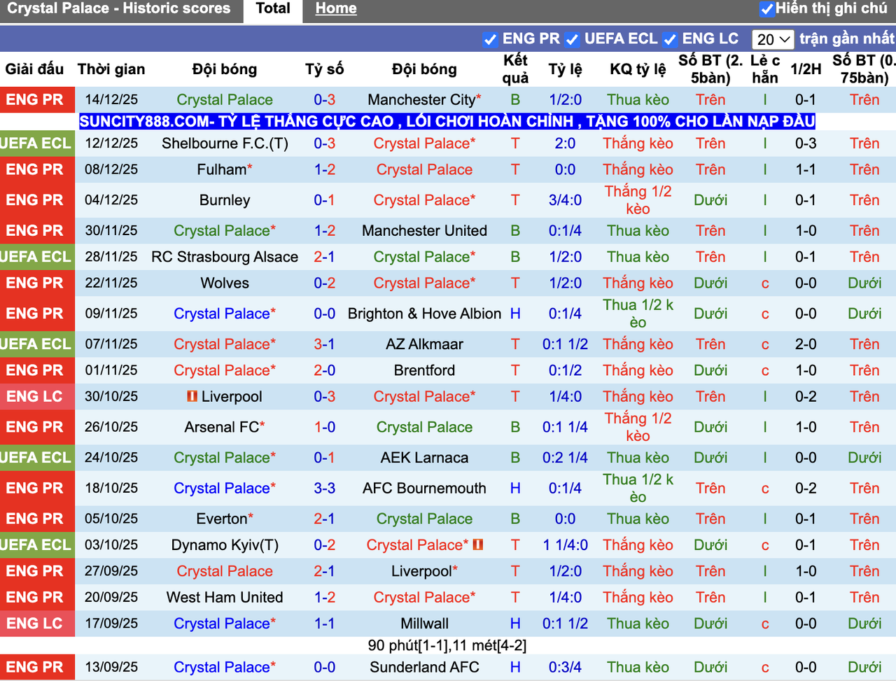 Phong độ Crystal Palace