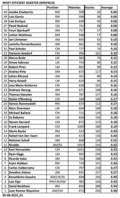  List of Footballers that has amazing stat - Page 4 Most-Efficient-Midfield-01-Assister-190805