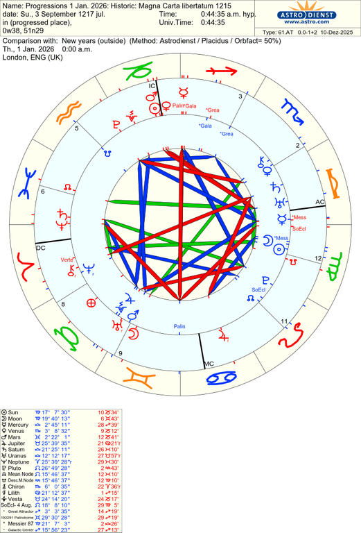astro 61at progressions 1 jan 2026 historic magna carta libertatum 1215 new years 56682 2403471