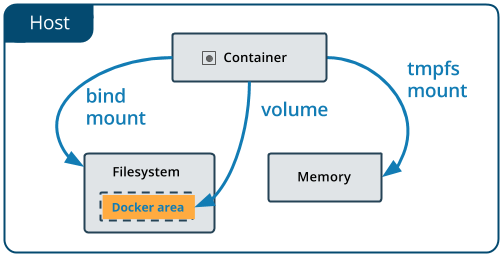 Persisting & Sharing Data in Docker