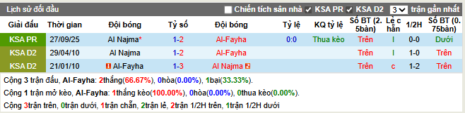 Thành tích đối đầu Al-Fayha vs Al Najma