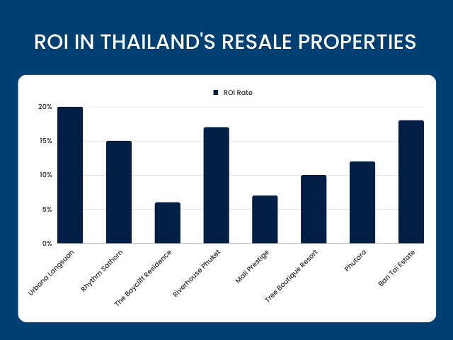 ROI-in-Thailand-s-Resale-Properties