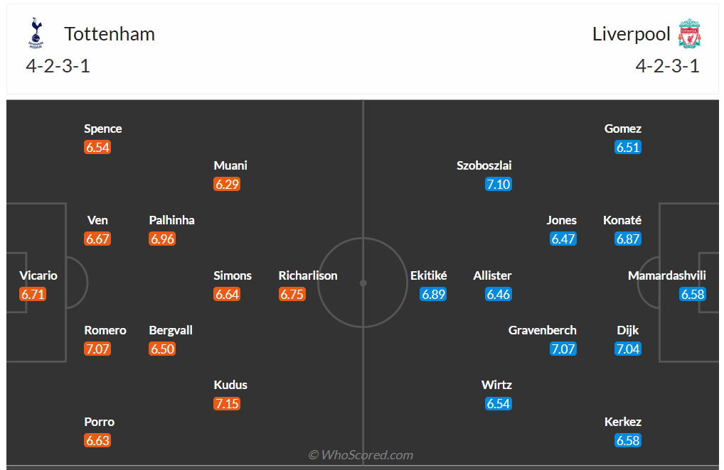 Đội hình dự kiến Tottenham vs Liverpool