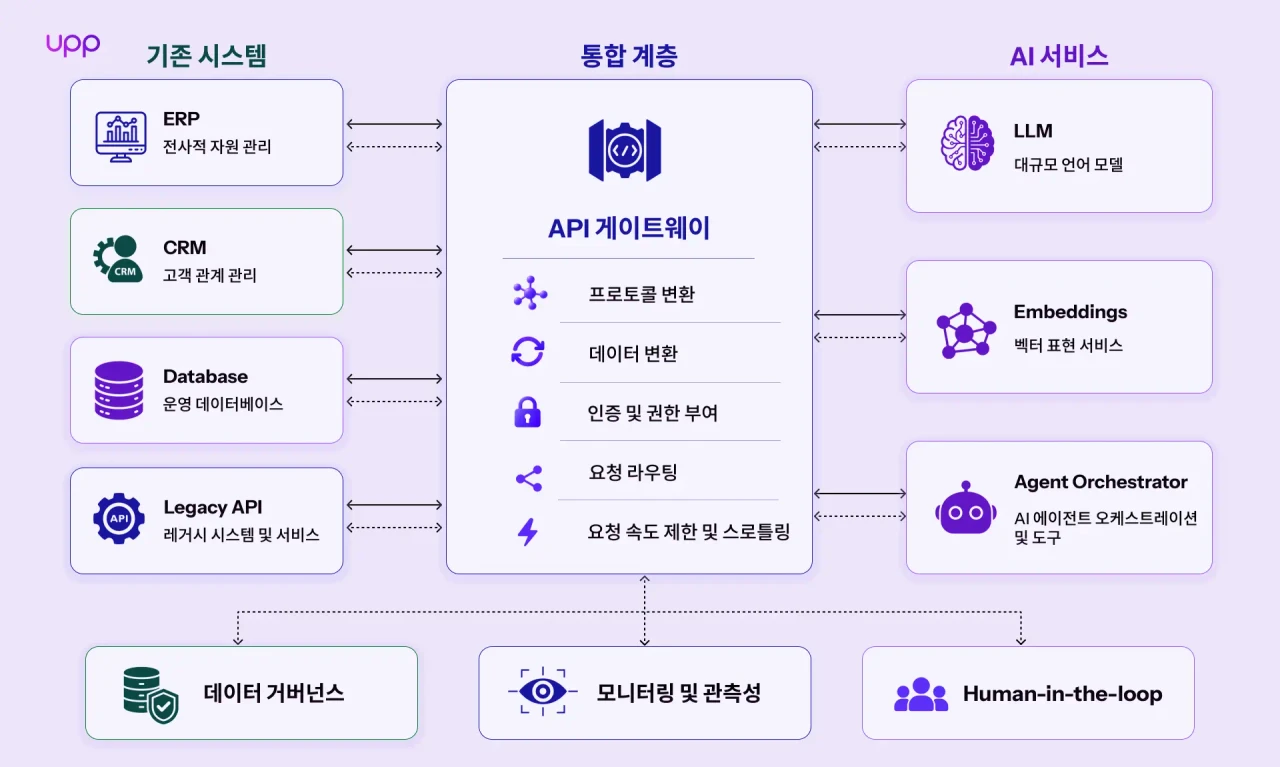 엔터프라이즈 AI 통합 아키텍처: 기존 시스템, API 게이트웨이, AI 서비스를 연결하기
