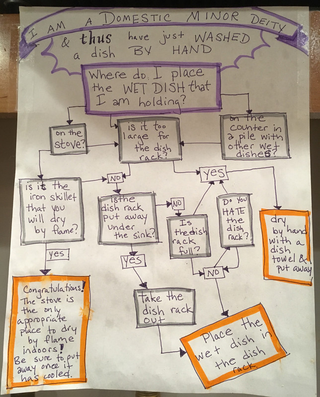 a hand-drawn flow chart explaining the thought process involved in the decision where to put the dish you just washed