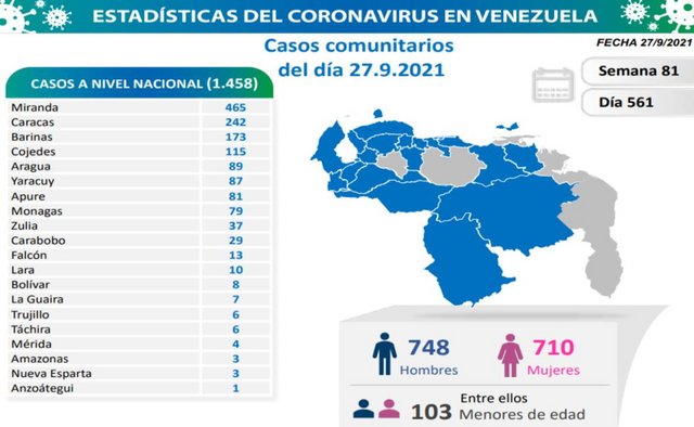 Reporte del covid-19 en Venezuela durante último día: Se reportaron 1458 nuevos contagios y 15 muertes 2021-9-28-1-34-8