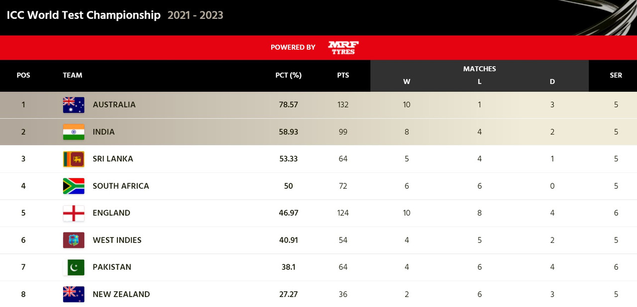 India\'s final qualification scenario explained after PAK vs NZ series ends in draw