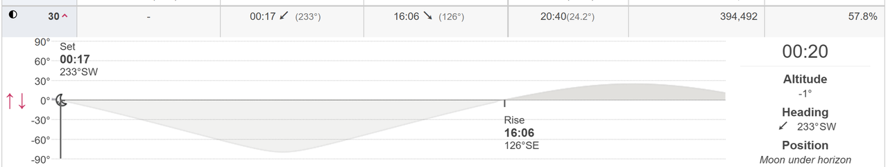 gr�fico de altura lunar por horas