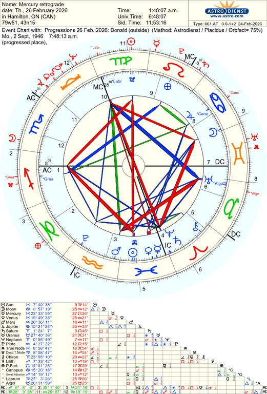 astro 661at mercury retrograde progressions 26 feb 2026 donald 53566 15077