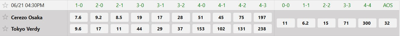 Tỷ lệ tỷ số chính xác Cerezo Osaka vs Tokyo Verdy