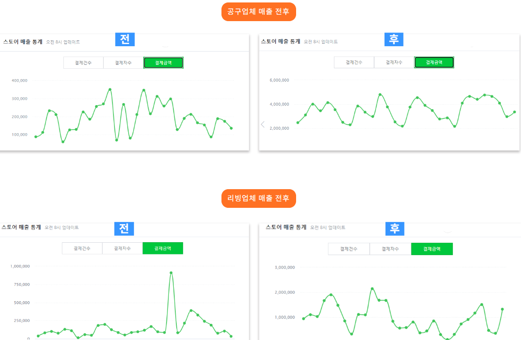 공구, 리빙 매출 변화