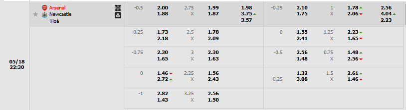 Tỷ lệ kèo Arsenal vs Newcastle