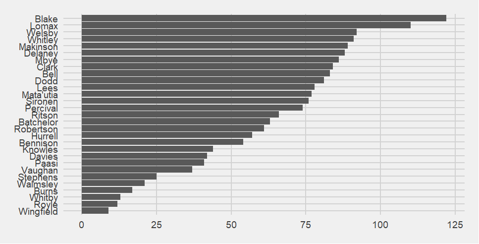 Bar chart showing who is present when Saints concede.  Blake and Lomax are the players present for the most point-conceding moments.  There is then a steep drop to Welsby, who is the next player down.  Then there is a slow decrease down to Whitby, Royle and Wingfield, the players present for the least point-conceding moments.