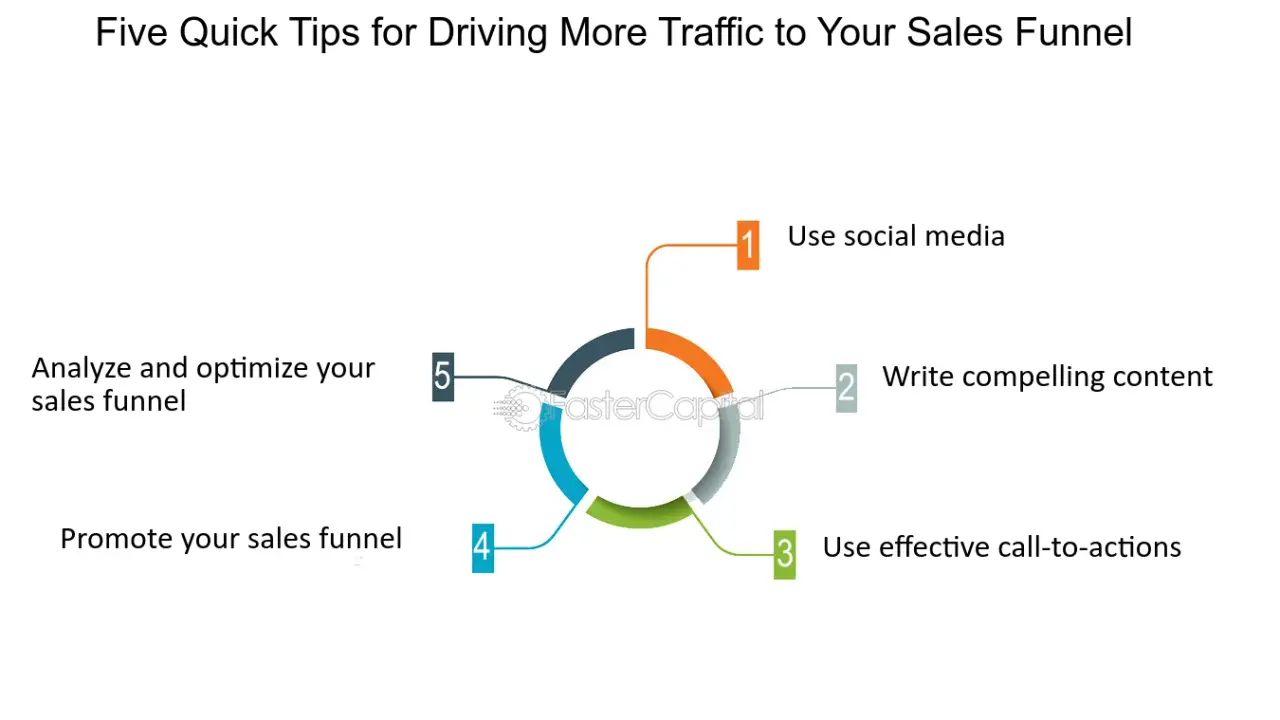 Drive Traffic to the Top of Your Digital Sales Funnel
