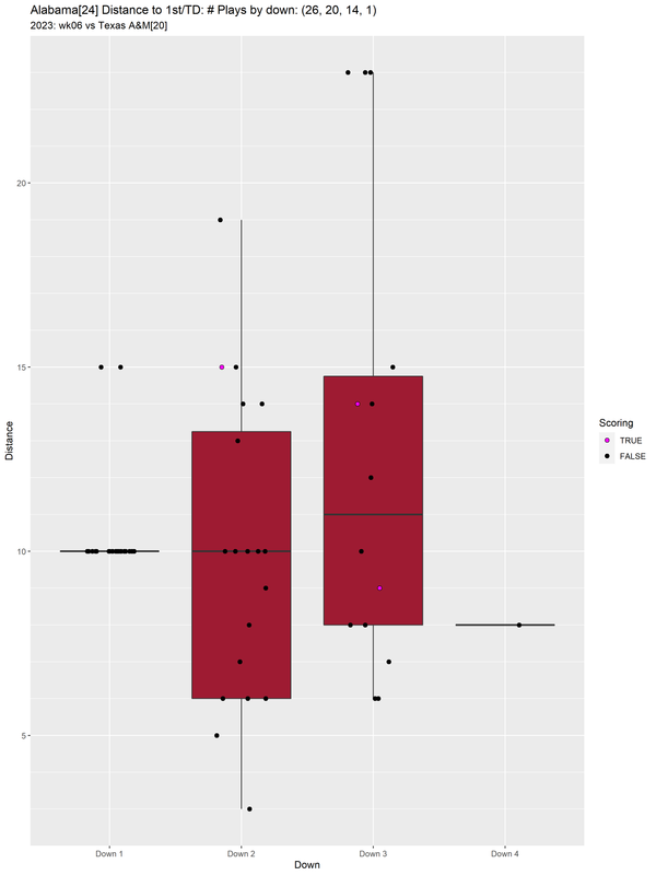 Alabama-2023-regular-wk06-Texas-A-M-e11-distance-downs-boxwhisker