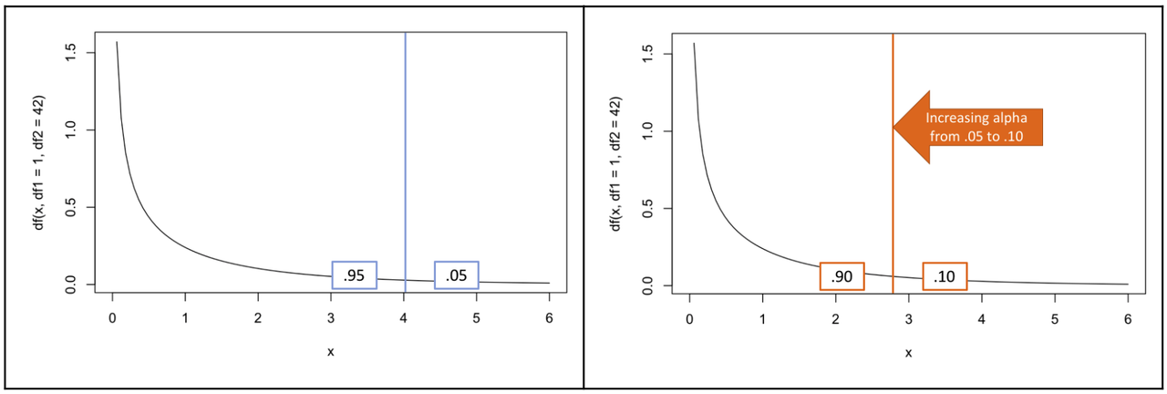 Side-by-side graphs of F distributions. The left one has a vertical line to show an alpha of .05 and the right one has a vertical line showing an alpha increased to .10. They are described in more detail in the text below.