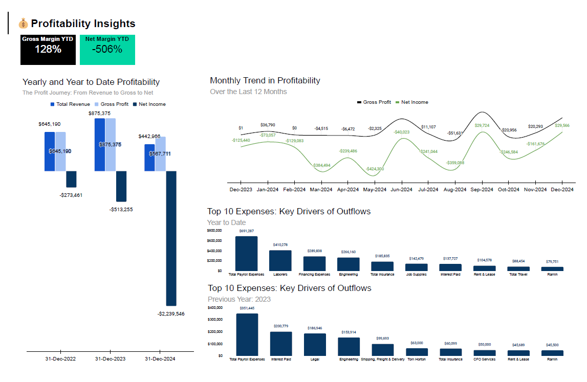 Profitability Insights