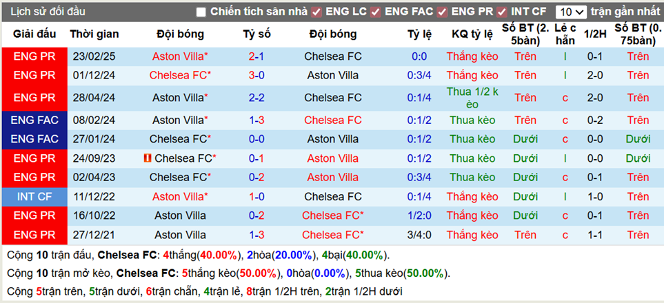 Thành tích đối đầu Chelsea vs Aston Villa