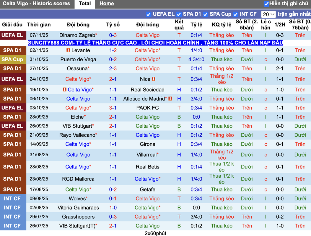 Phong độ Celta Vigo