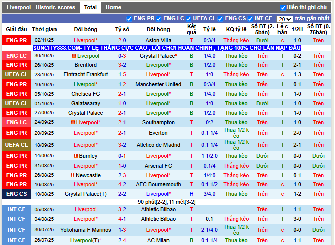 Phong độ gần đây Liverpool