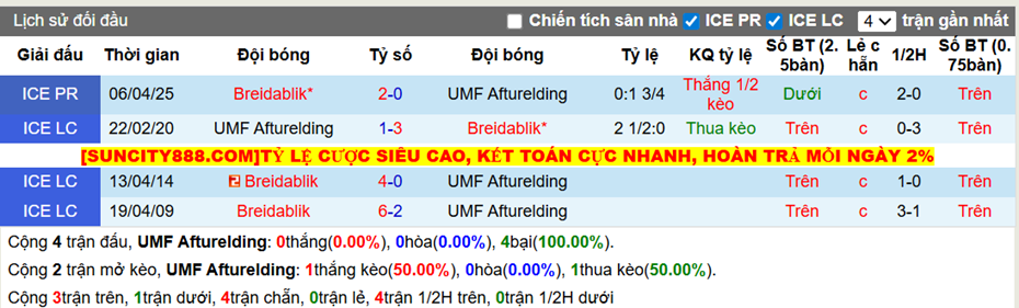 Thành tích đối đầu UMF Afturelding vs Breidablik