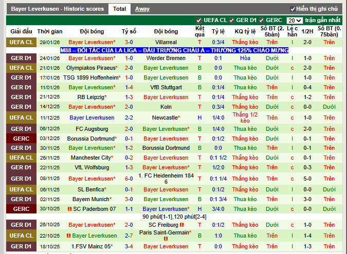 Phong độ gần đây Leverkusen
