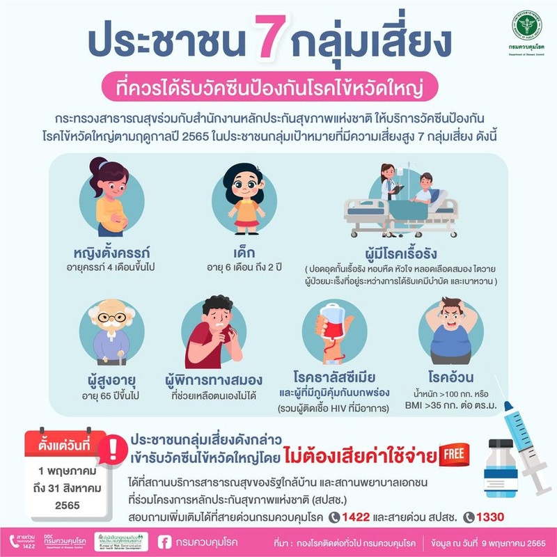 ประชาชน 7 กลุ่มเสี่ยง รับวัคซีนป้องกันโรคไข้หวัดใหญ่ ฟรี 1 พฤษภาคม 2565 ถึง 31 สิงหาคม 2565
