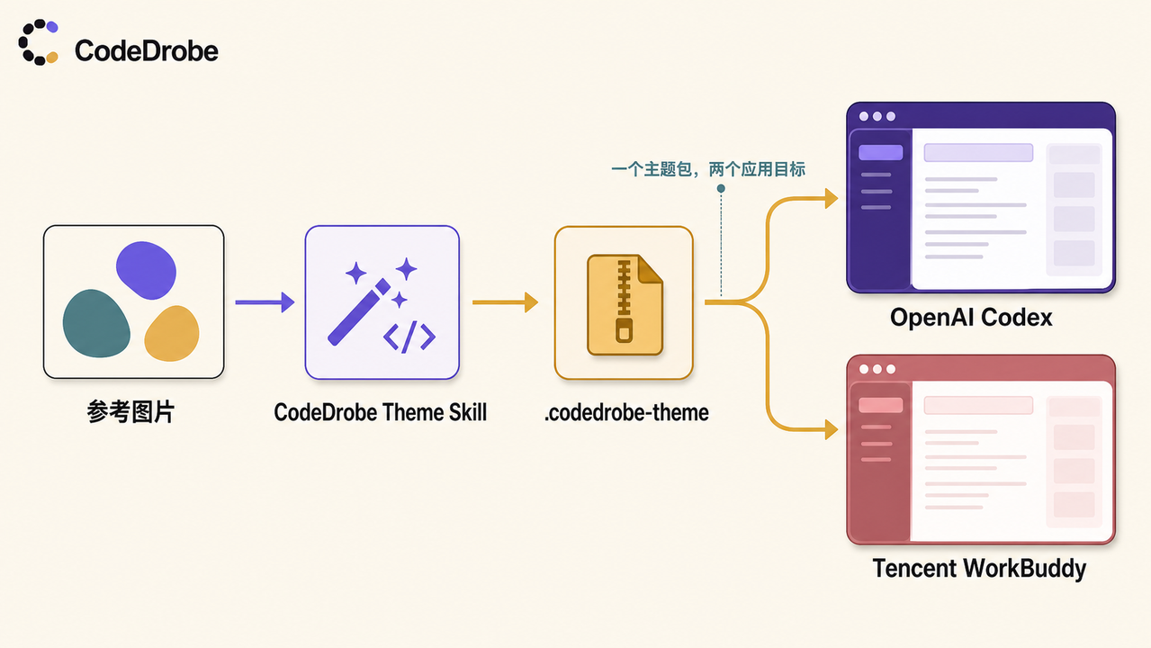 从参考图片到 Codex 和 WorkBuddy 双应用主题的完整流程